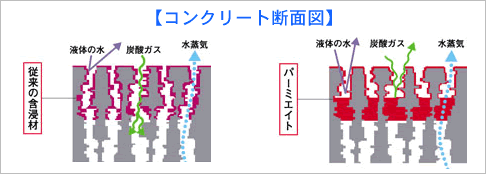 コンクリートの微細孔に浸透