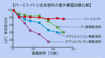 パーミエイトと従来塗料の屋外暴露試験比較