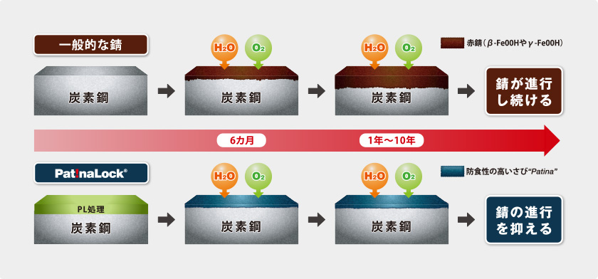 パティーナロックと錆び